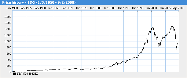 S&P 500